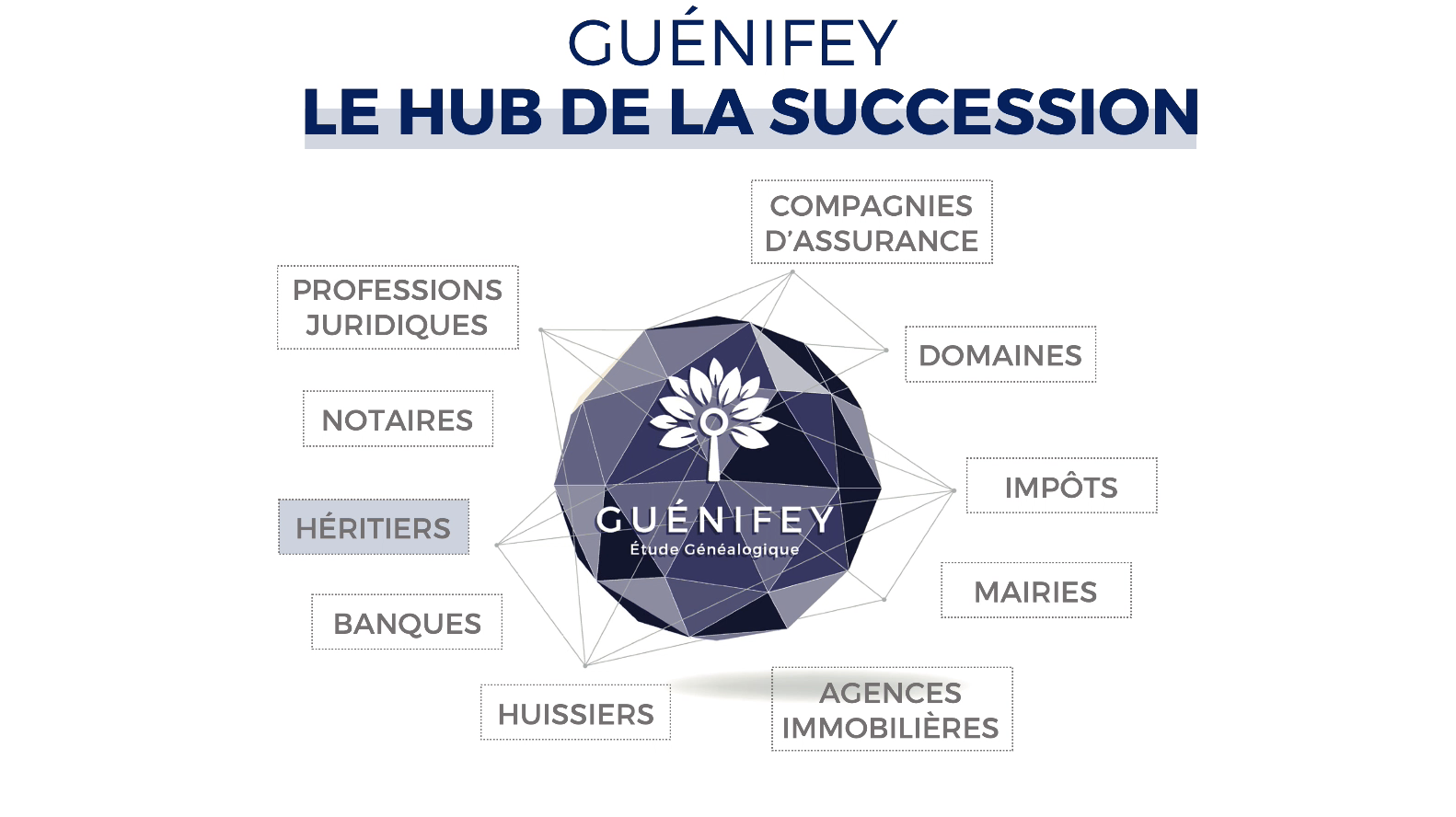 Guénifey : le hub de la succession. Spécialiste de la généalogie successorale depuis 2001.